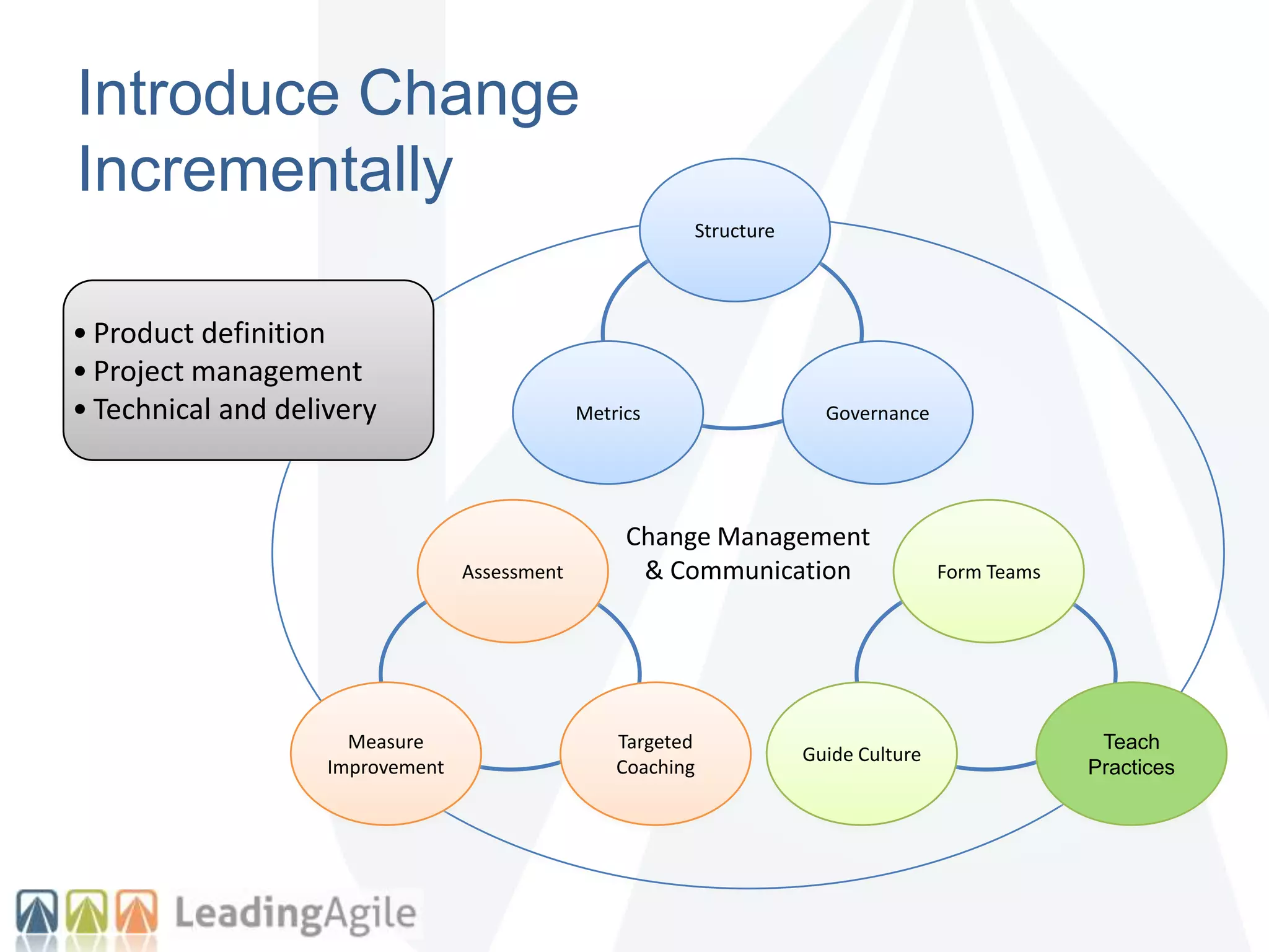 Introduce Change
Incrementally
Change Management
& Communication
Structure
GovernanceMetrics
Assessment
Targeted
Coaching
Measure
Improvement
Form Teams
Teach
Practices
Guide Culture
• Product definition
• Project management
• Technical and delivery
 