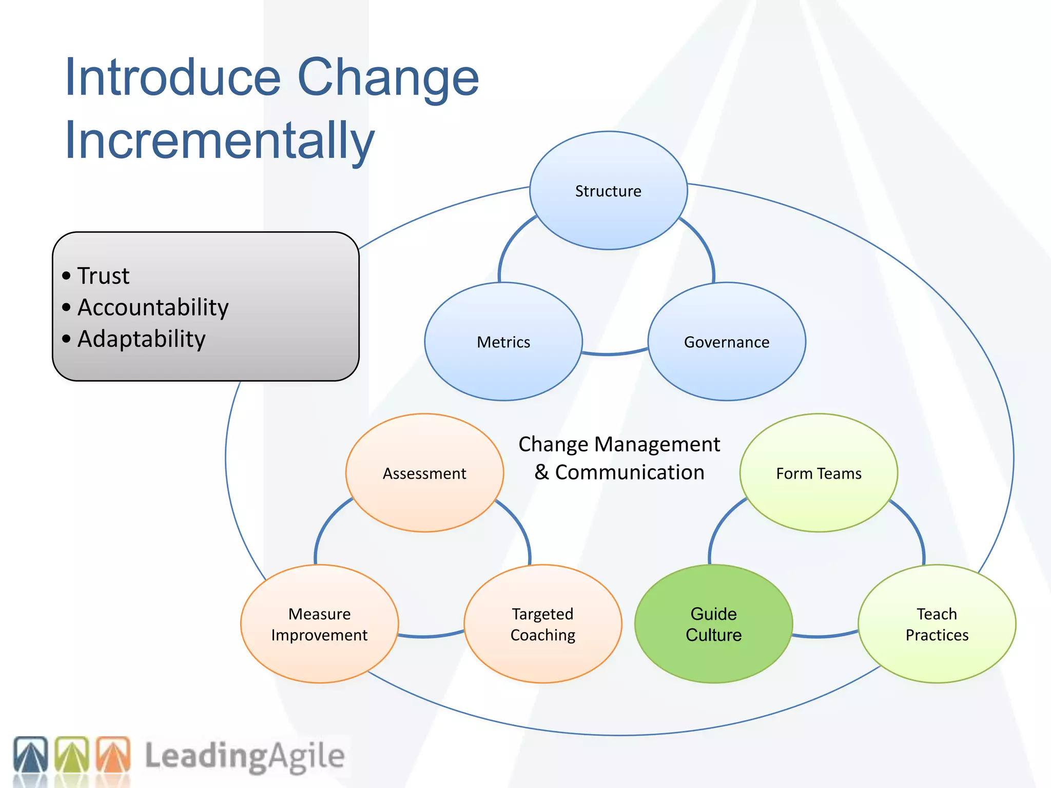 Introduce Change
Incrementally
Change Management
& Communication
Structure
GovernanceMetrics
Assessment
Targeted
Coaching
Measure
Improvement
Form Teams
Teach
Practices
Guide
Culture
• Trust
• Accountability
• Adaptability
 