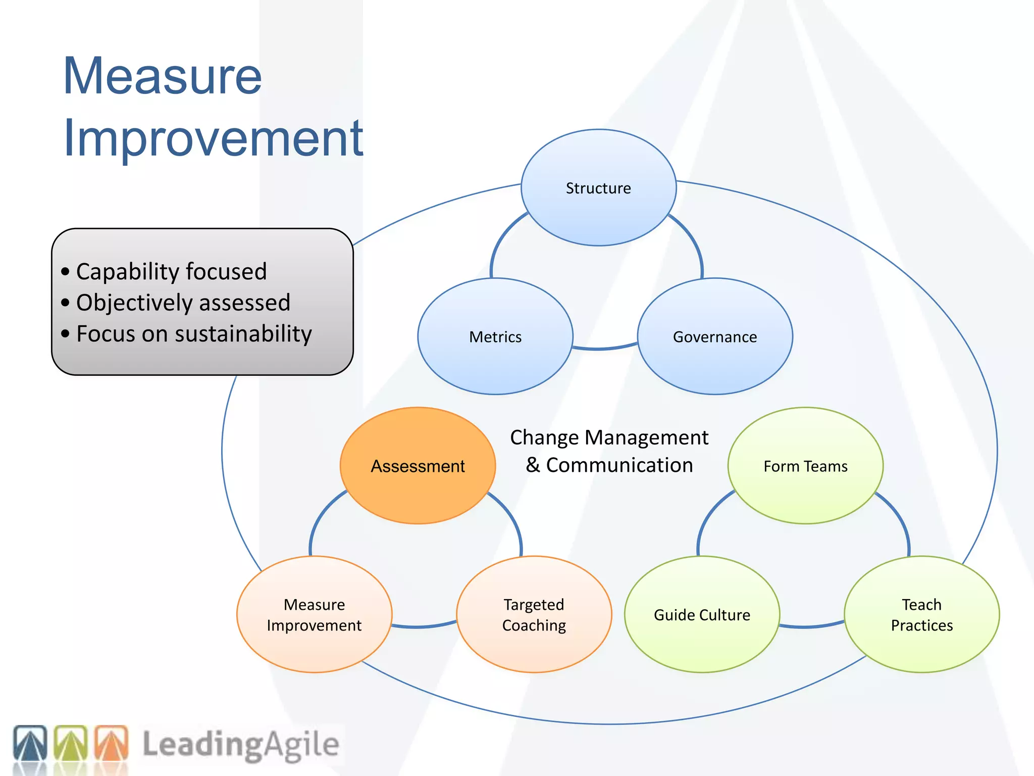 Measure
Improvement
Change Management
& Communication
Structure
GovernanceMetrics
Assessment
Targeted
Coaching
Measure
Improvement
Form Teams
Teach
Practices
Guide Culture
• Capability focused
• Objectively assessed
• Focus on sustainability
 