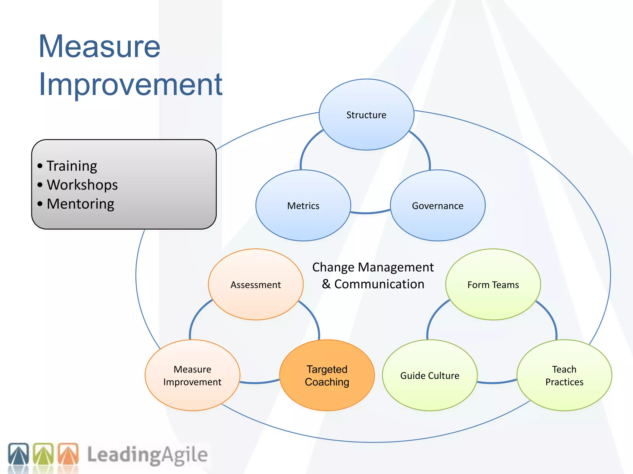 Measure
Improvement
Change Management
& Communication
Structure
GovernanceMetrics
Assessment
Targeted
Coaching
Measure
Improvement
Form Teams
Teach
Practices
Guide Culture
• Training
• Workshops
• Mentoring
 