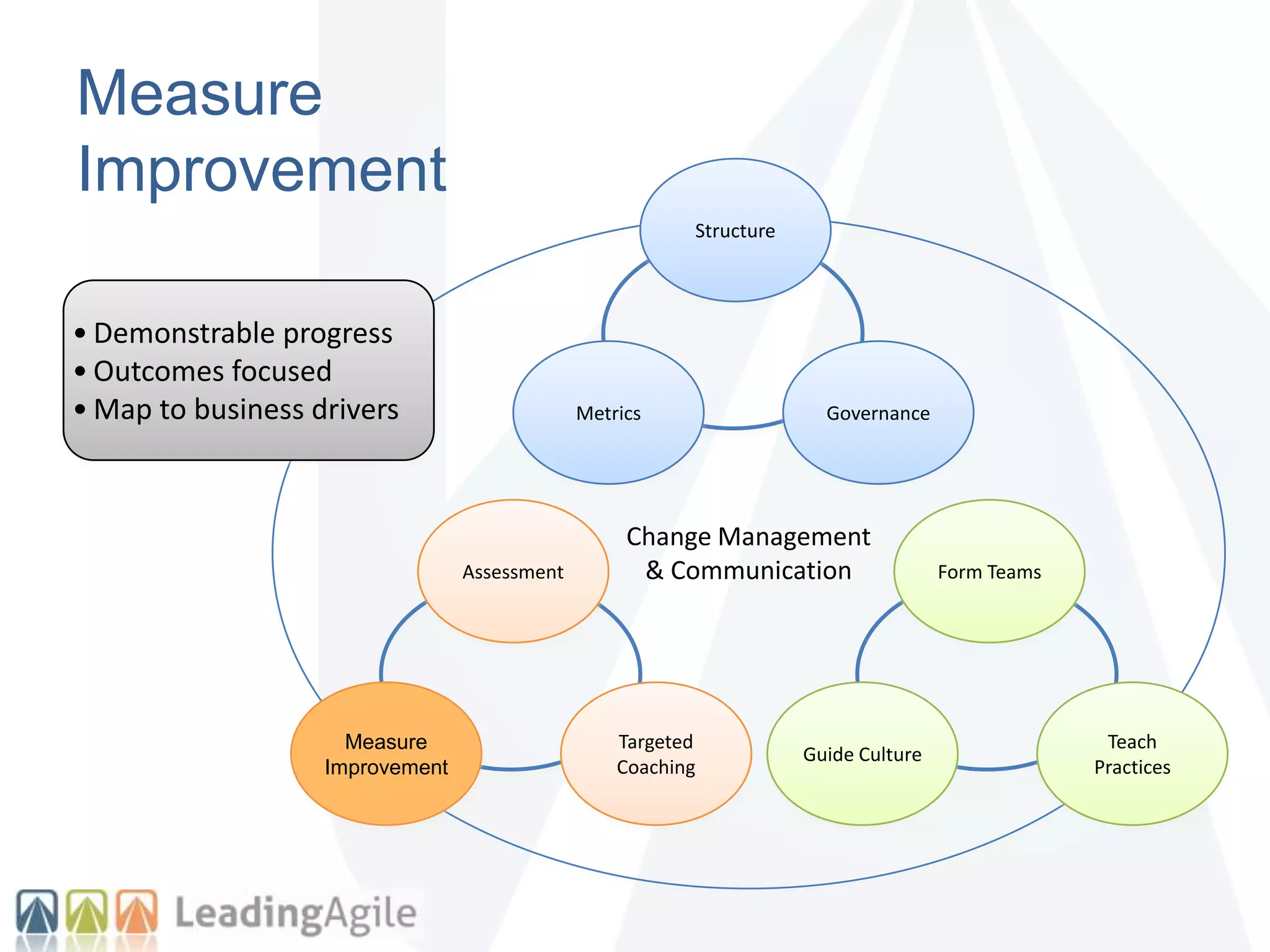 Measure
Improvement
Change Management
& Communication
Structure
GovernanceMetrics
Assessment
Targeted
Coaching
Measure
Improvement
Form Teams
Teach
Practices
Guide Culture
• Demonstrable progress
• Outcomes focused
• Map to business drivers
 
