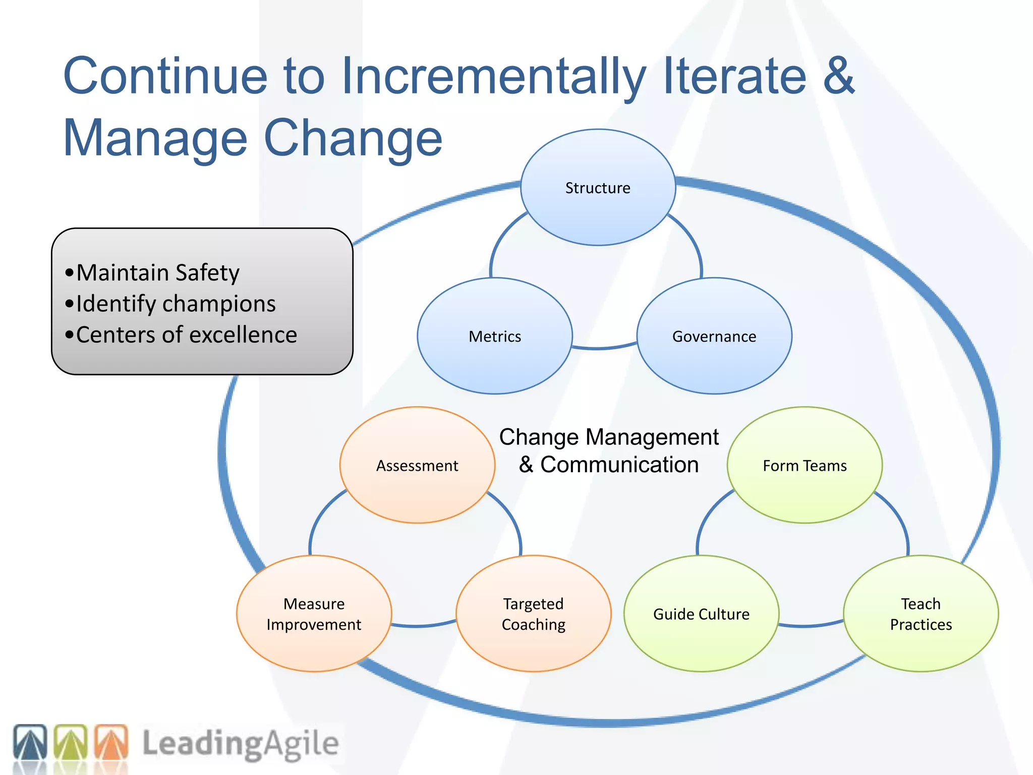 Continue to Incrementally Iterate &
Manage Change
Change Management
& Communication
Structure
GovernanceMetrics
Assessment
Targeted
Coaching
Measure
Improvement
Form Teams
Teach
Practices
Guide Culture
•Maintain Safety
•Identify champions
•Centers of excellence
 