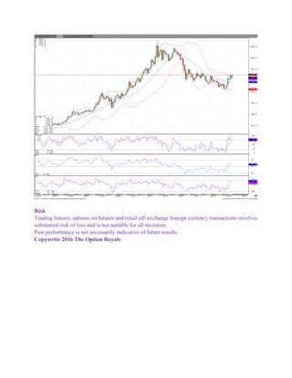 Risk
Trading futures, options on futures and retail off-exchange foreign currency transactions involves
substantial risk of loss and is not suitable for all investors.
Past performance is not necessarily indicative of future results.
Copywrite 2016 The Option Royals
 