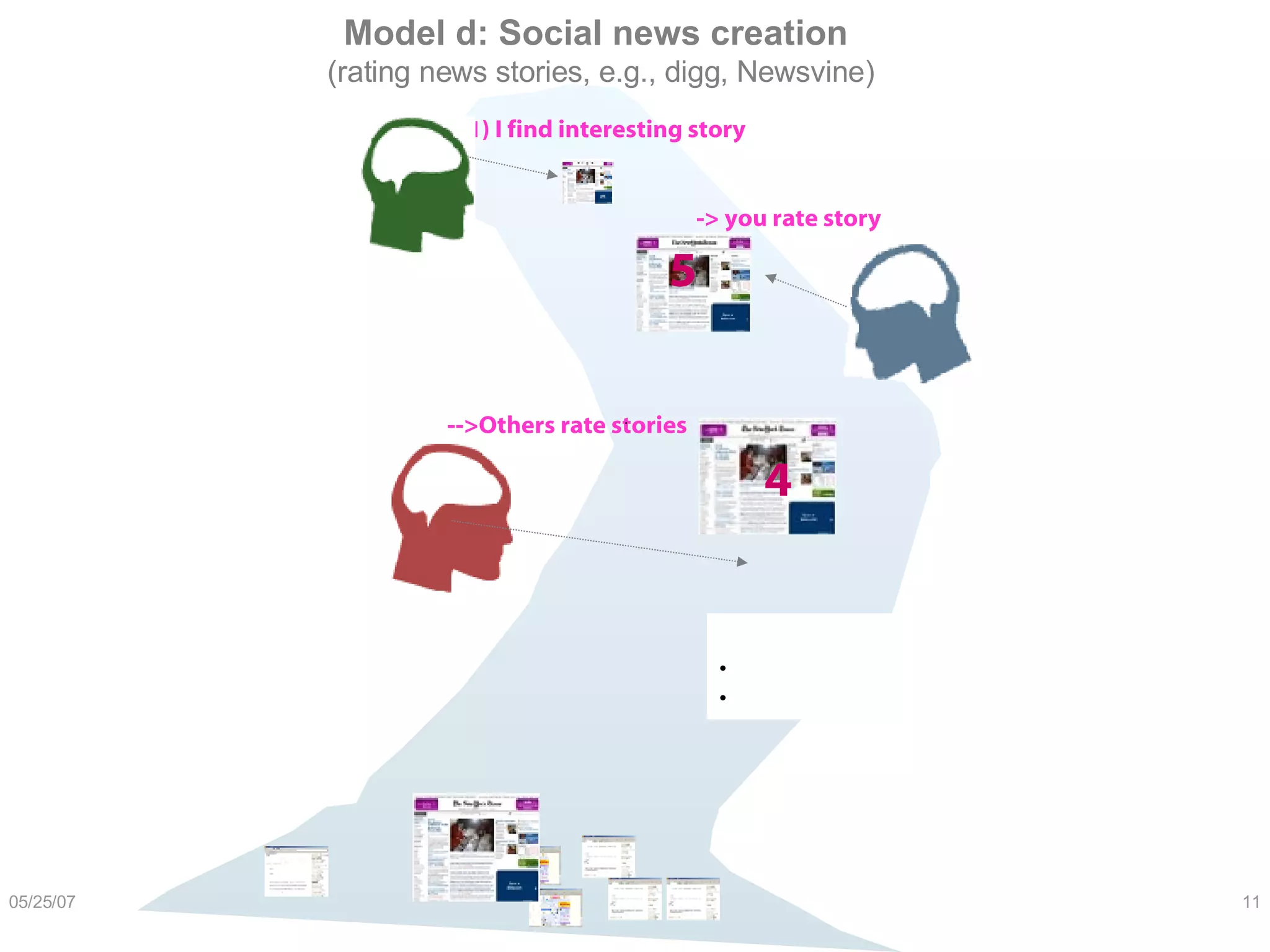 Model d: Social news creation  (rating news stories, e.g., digg, Newsvine) 1) I find interesting story   -> you rate story  -->Others rate stories How it works Finding and rating stories Popular stories rise to top 5 4 