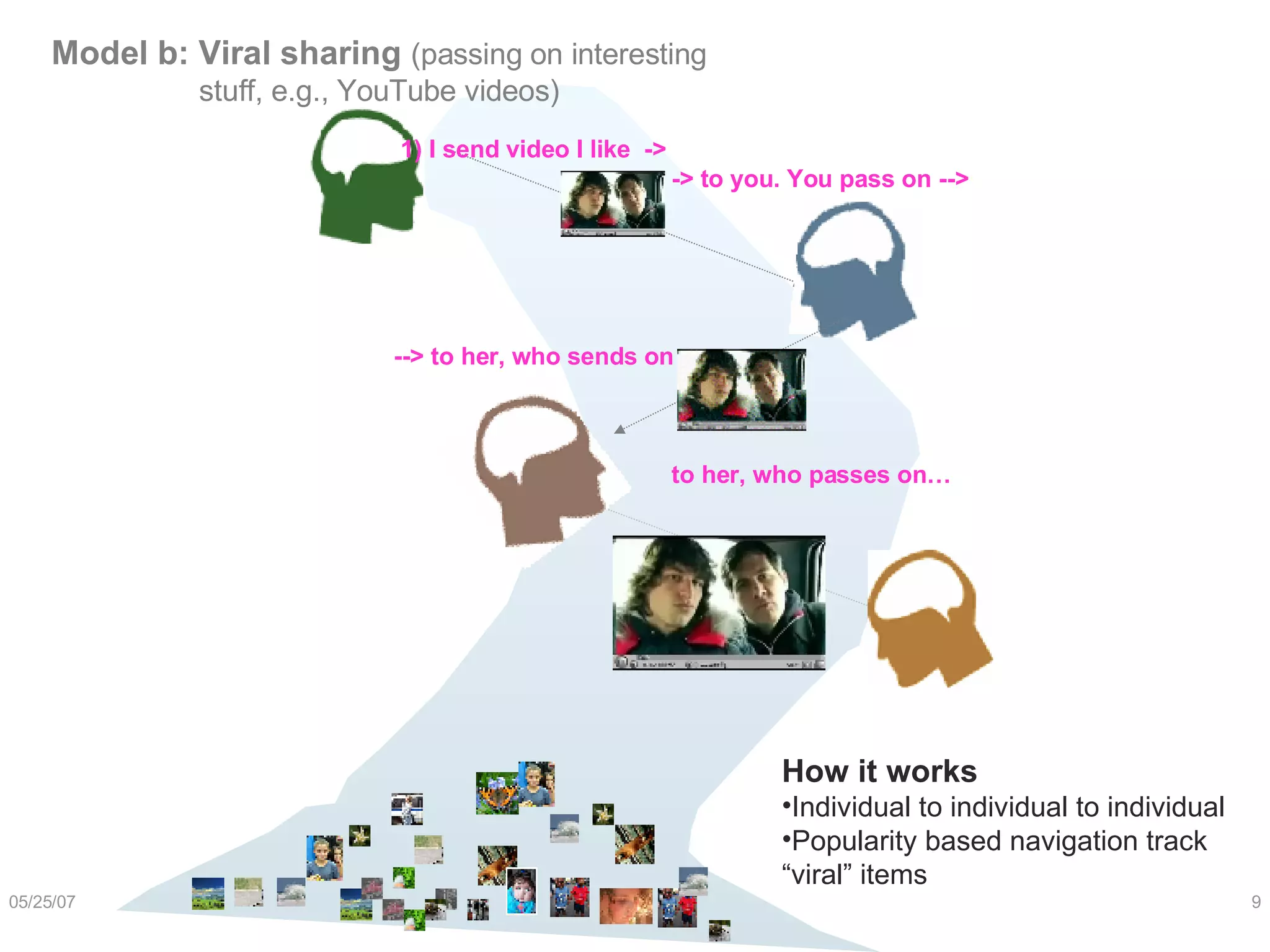 Model b: Viral sharing  (passing on interesting stuff, e.g., YouTube videos) How it works Individual to individual to individual Popularity based navigation track “viral” items 1) I send video I like  -> -> to you. You pass on -->   --> to her, who sends on to her, who passes on… 
