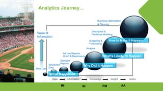 © Lighthouse Computer Services, All rights reserved
Budgeting &
Forecasting
Ad Hoc Reports,
OLAP & Dashboards
Descriptive &
Predictive Modeling
Why Did It Happen
Data Information Knowledge Insight Action
Raw Data
Standard
Reports
Structured
Data
What Happened
What’s Likely to Happen
Value of
Information
How to Make it Happen
Business Optimization
& Planning
Analysis
IM BI PM AA
Analytics Journey…
 