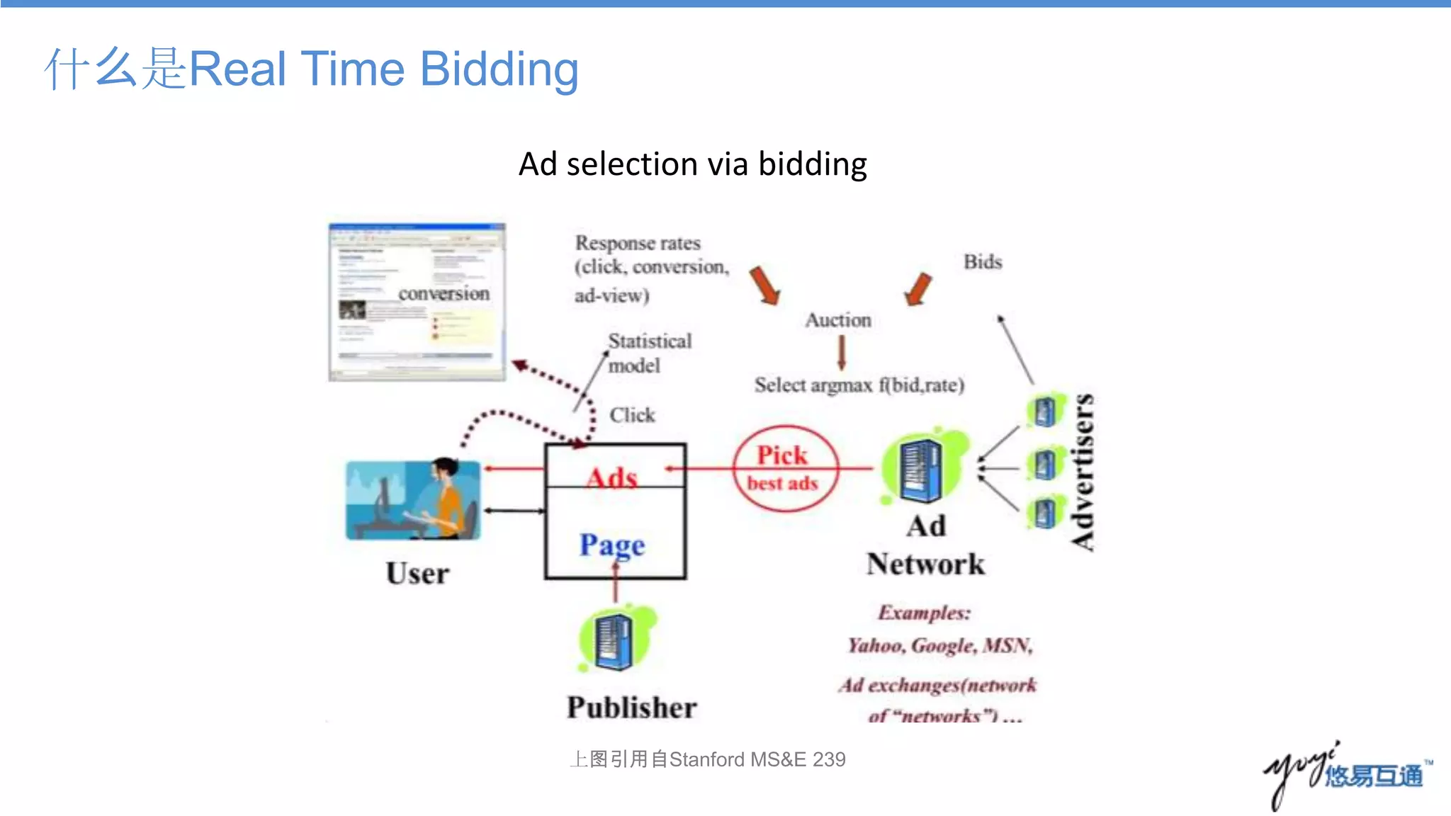什么是Real Time Bidding
                 Ad selection via bidding




                    上图引用自Stanford MS&E 239
 