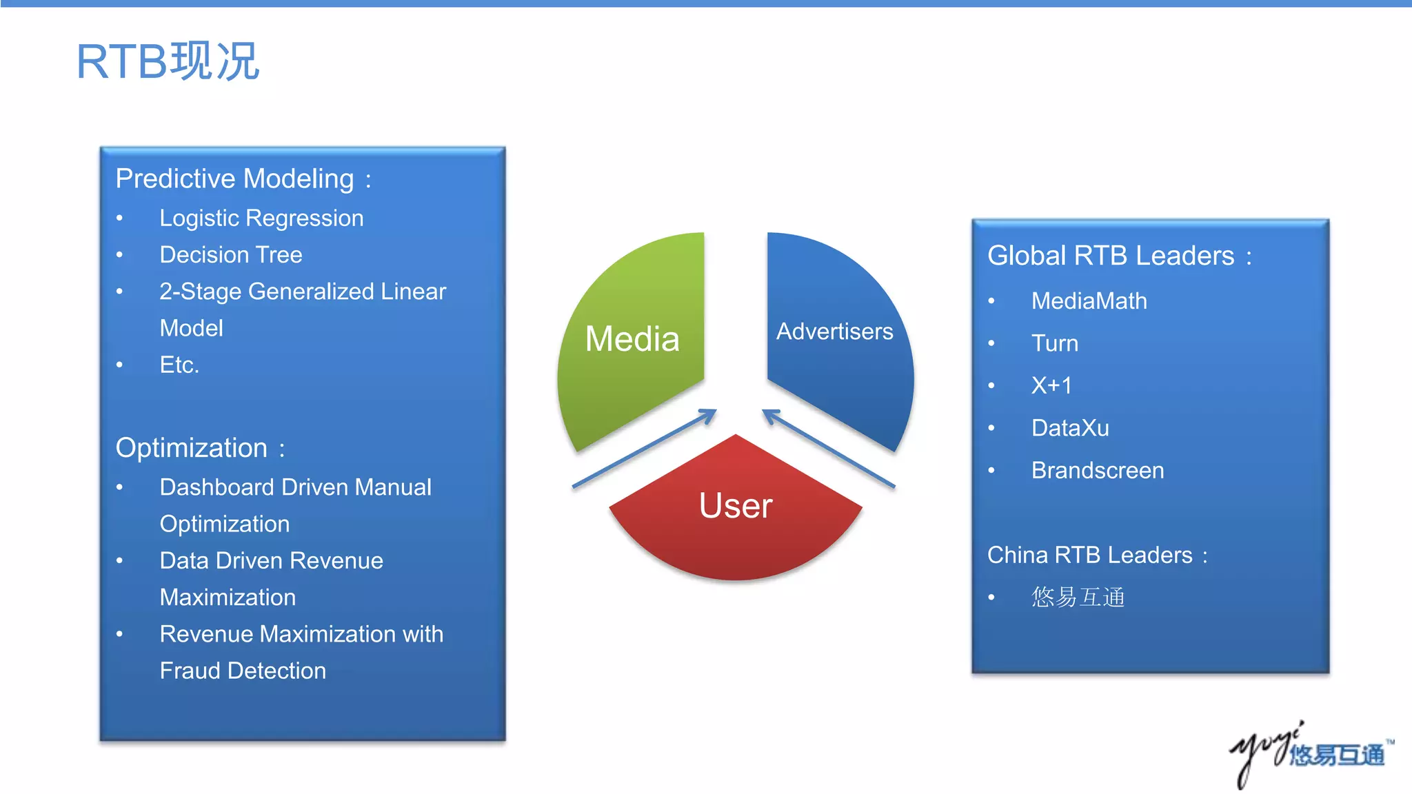 RTB现况

 Predictive Modeling：
 •   Logistic Regression
 •   Decision Tree                                             Global RTB Leaders：
 •   2-Stage Generalized Linear                                •   MediaMath
     Model                                       Advertisers
                                  Media                        •   Turn
 •   Etc.
                                                               •   X+1
                                                               •   DataXu
 Optimization：
                                                               •   Brandscreen
 •   Dashboard Driven Manual
     Optimization
                                          User
 •   Data Driven Revenue                                       China RTB Leaders：
     Maximization                                              •   悠易互通
 •   Revenue Maximization with
     Fraud Detection
 