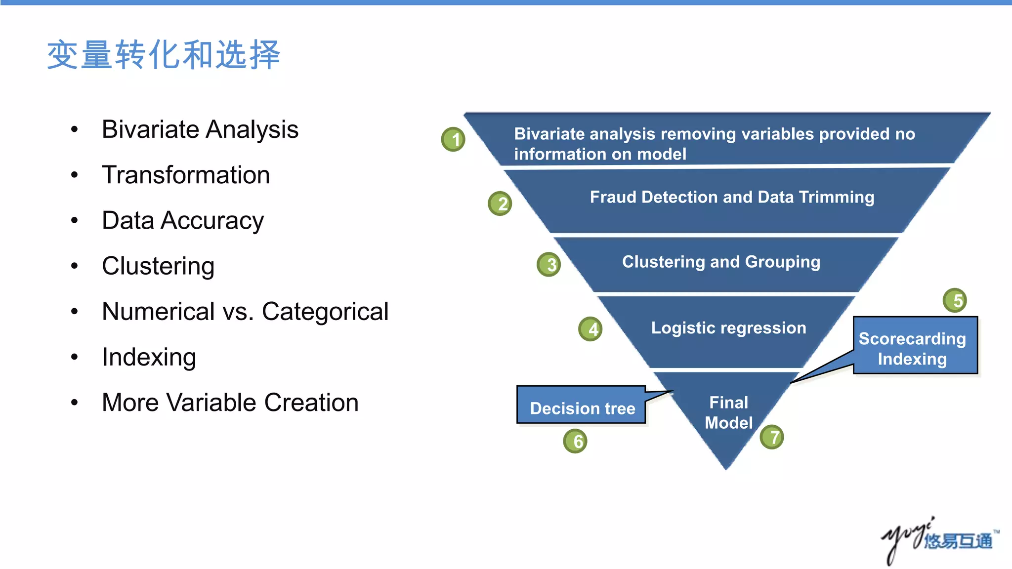 变量转化和选择

• Bivariate Analysis          1       Bivariate analysis removing variables provided no
                                      information on model
• Transformation
                                  2               Fraud Detection and Data Trimming
• Data Accuracy
• Clustering                              3           Clustering and Grouping

                                                                                           5
• Numerical vs. Categorical
                                                  4      Logistic regression
                                                                                 Scorecarding
• Indexing                                                                         Indexing

• More Variable Creation               Decision tree           Final
                                                               Model
                                              6                        7
 