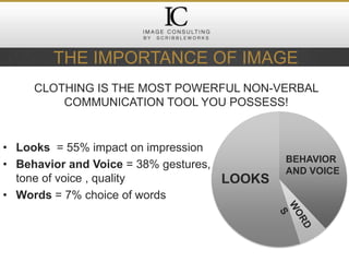 CLOTHING IS THE MOST POWERFUL NON-VERBAL
COMMUNICATION TOOL YOU POSSESS!
THE IMPORTANCE OF IMAGE
• Looks = 55% impact on impression
• Behavior and Voice = 38% gestures,
tone of voice , quality
• Words = 7% choice of words
LOOKS
BEHAVIOR
AND VOICE
 