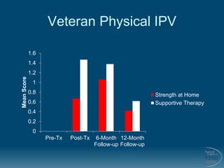 Veteran Physical IPV
0
0.2
0.4
0.6
0.8
1
1.2
1.4
1.6
Pre-Tx Post-Tx 6-Month
Follow-up
12-Month
Follow-up
MeanScore
Strengt...