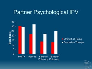 Partner Psychological IPV
0
5
10
15
20
25
30
35
Pre-Tx Post-Tx 6-Month
Follow-up
12-Month
Follow-up
MeanScore
Strength at ...