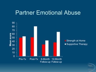 Partner Emotional Abuse
0
10
20
30
40
50
60
70
80
90
Pre-Tx Post-Tx 6-Month
Follow-up
12-Month
Follow-up
Meanscore
Strengt...