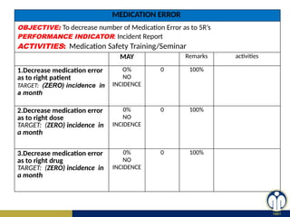 Medication Error Training.pdf MAY 2Owawawawawawawawawawawawfefwef23.pptx