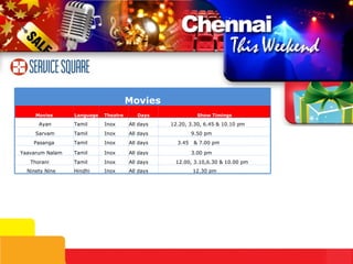 Movies Movies Language Theatre Days Show Timings Ayan  Tamil Inox All days 12.20, 3.30, 6.45 & 10.10 pm Sarvam Tamil Inox All days 9.50 pm Pasanga Tamil Inox All days 3.45  & 7.00 pm Yaavarum Nalam Tamil Inox All days 3.00 pm Thorani Tamil Inox All days 12.00, 3.10,6.30 & 10.00 pm  Ninety Nine Hindhi Inox All days 12.30 pm 