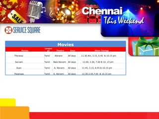 Movies Movies Language Theatre Days Show Timings Thoranai Tamil Abirami All days 11.30 Am, 3.15, 6.45  & 10.15 pm Sarvam Tamil Bala Abirami All days 12.00, 3.30, 7.00 & 10 .15 pm Ayan Tamil A. Abirami All days 11.45, 3.15, 6.45 & 10.15 pm Pasangas Tamil S. Abirami All days 12.30,3.45,7.00  & 10.15 pm 