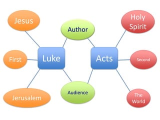 Luke Acts
Jesus Holy
SpiritAuthor
Audience
First Second
Jerusalem The
World
 