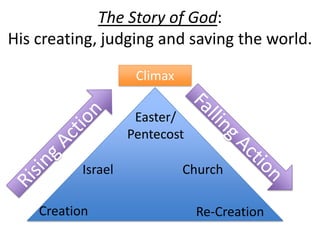 The Story of God:
His creating, judging and saving the world.
Re-Creation
Israel
Easter/
Pentecost
Church
Creation
Climax
 
