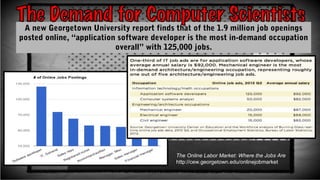 A new Georgetown University report finds that of the 1.9 million job openings
posted online, “application software developer is the most in-demand occupation
overall” with 125,000 jobs.
The Online Labor Market: Where the Jobs Are
http://cew.georgetown.edu/onlinejobmarket
 