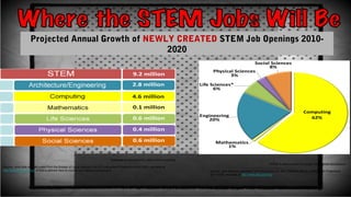 Projected Annual Growth of NEWLY CREATED STEM Job Openings 2010-
2020
* STEM is defined here to include non-medical occupations.
Source: Jobs data are calculated from the Bureau of Labor Statistics (BLS), Employment Projections
2010-2020, available at http://www.bls.gov/emp/.
* Subtotals do not equal 9.2 million due to rounding.
Source: Jobs data are calculated from the Bureau of Labor Statistics (BLS), Employment Projections 2010-2020, available at
http://www.bls.gov/emp/. STEM is defined here to include non-medical occupations.
 