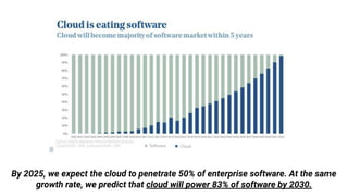 By 2025, we expect the cloud to penetrate 50% of enterprise software. At the same
growth rate, we predict that cloud will power 83% of software by 2030.