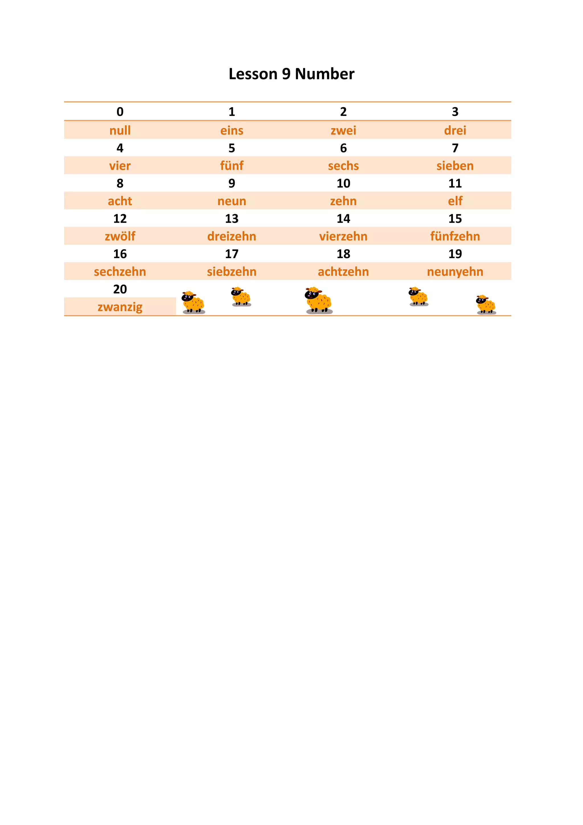 Lesson 9 Number
0 1 2 3
null eins zwei drei
4 5 6 7
vier fünf sechs sieben
8 9 10 11
acht neun zehn elf
12 13 14 15
zwölf dreizehn vierzehn fünfzehn
16 17 18 19
sechzehn siebzehn achtzehn neunyehn
20
zwanzig