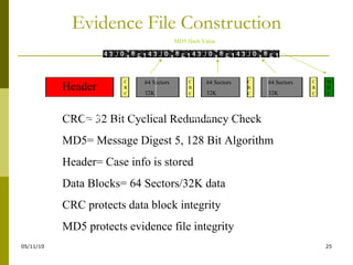 Evidence File Construction CRC CRC CRC CRC MD5 Header 64 Sectors 32K 64 Sectors 32K 64 Sectors 32K MD5 Hash Value CRC= 32 Bit Cyclical Redundancy Check MD5= Message Digest 5, 128 Bit Algorithm Header= Case info is stored Data Blocks= 64 Sectors/32K data CRC protects data block integrity MD5 protects evidence file integrity .E01 .E02 .E03 