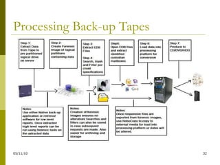 Processing Back-up Tapes 