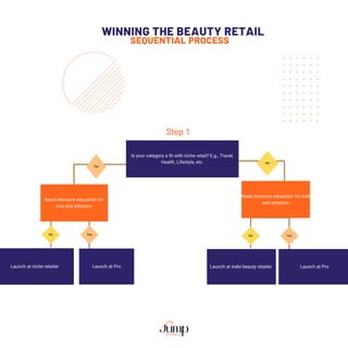 WINNING THE BEAUTY RETAIL
SEQUENTIAL PROCESS
Step 1
Is your category a fit with niche retail? E.g., Travel,
Health, Lifestyle, etc.
Yes
Need intensive education for
trial and adoption
Need intensive education for trial
and adoption
No
No Yes
No Yes
Launch at niche retailer Launch at Pro Launch at indie beauty retailer Launch at Pro
 