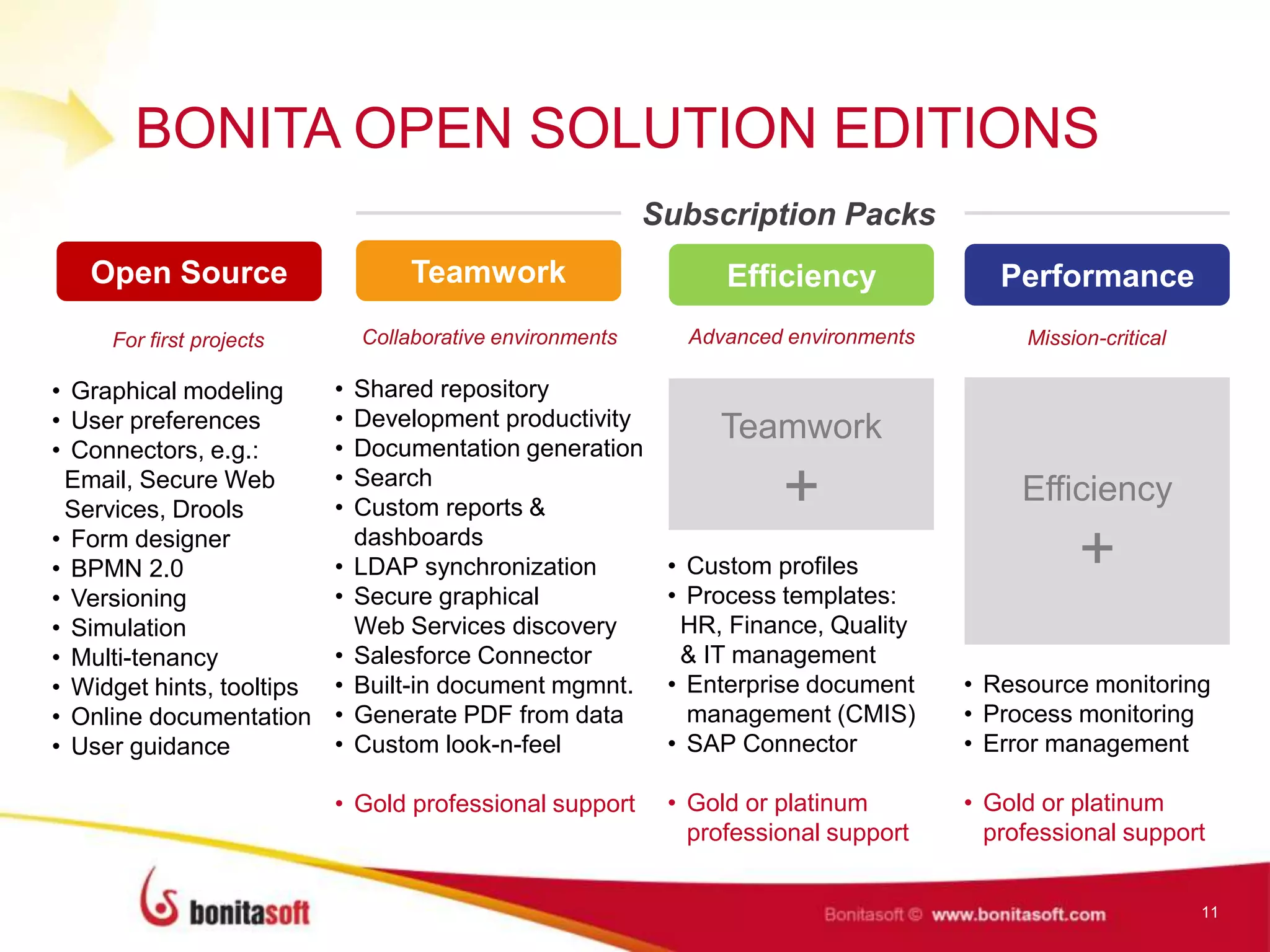 11
• Shared repository
• Development productivity
• Documentation generation
• Search
• Custom reports &
dashboards
• LDAP synchronization
• Secure graphical
Web Services discovery
• Salesforce Connector
• Built-in document mgmnt.
• Generate PDF from data
• Custom look-n-feel
• Gold professional support
• Custom profiles
• Process templates:
HR, Finance, Quality
& IT management
• Enterprise document
management (CMIS)
• SAP Connector
• Gold or platinum
professional support
• Resource monitoring
• Process monitoring
• Error management
• Gold or platinum
professional support
• Graphical modeling
• User preferences
• Connectors, e.g.:
Email, Secure Web
Services, Drools
• Form designer
• BPMN 2.0
• Versioning
• Simulation
• Multi-tenancy
• Widget hints, tooltips
• Online documentation
• User guidance
Collaborative environments Advanced environments Mission-criticalFor first projects
BONITA OPEN SOLUTION EDITIONS
Subscription Packs
Open Source Teamwork Efficiency Performance
Teamwork
+ Efficiency
+
 