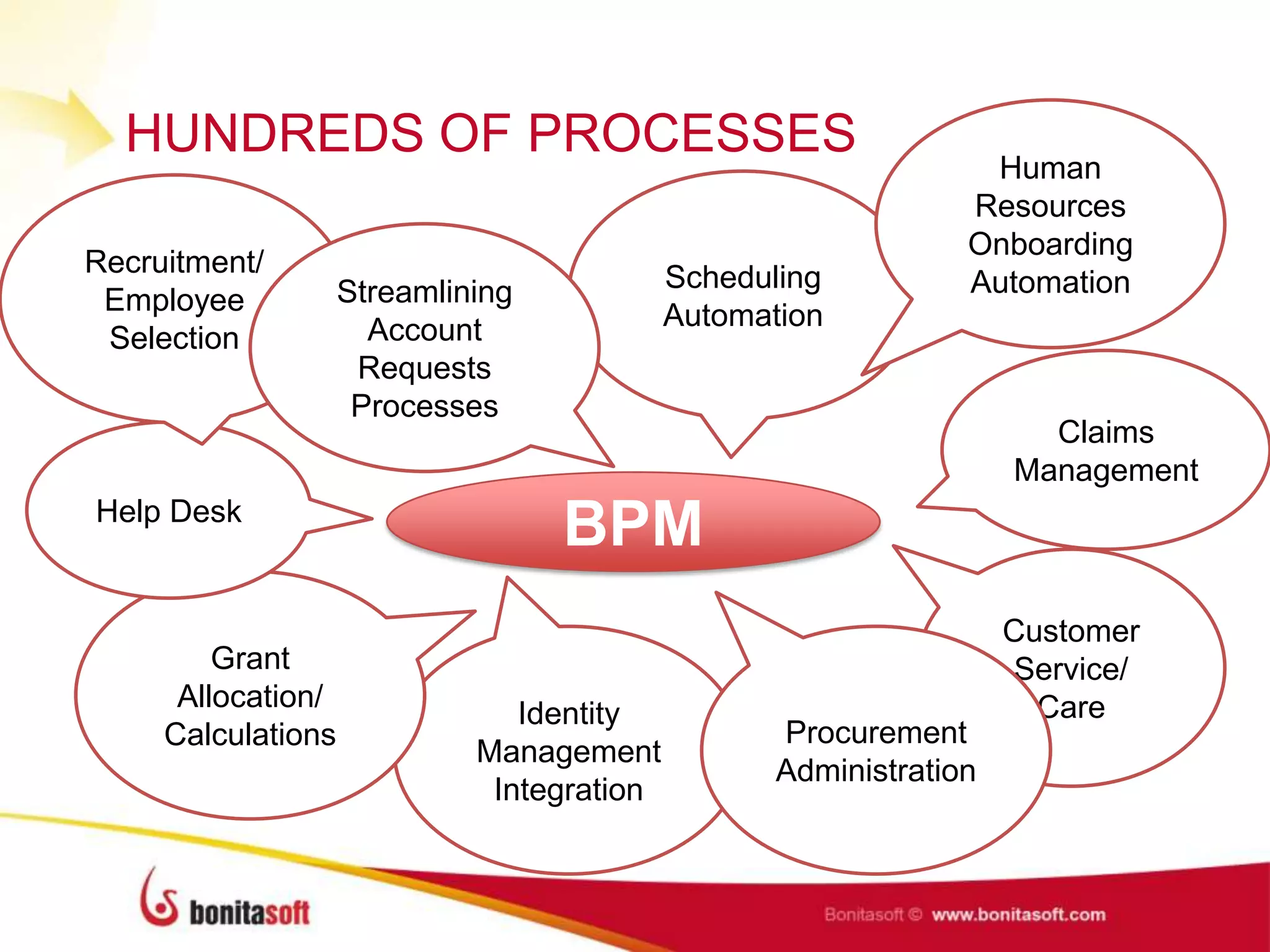 HUNDREDS OF PROCESSES
Scheduling
Automation
Identity
Management
Integration
Grant
Allocation/
Calculations
Human
Resources
Onboarding
Automation
BPM
Claims
Management
Help Desk
Recruitment/
Employee
Selection
Streamlining
Account
Requests
Processes
Customer
Service/
Care
Procurement
Administration
 