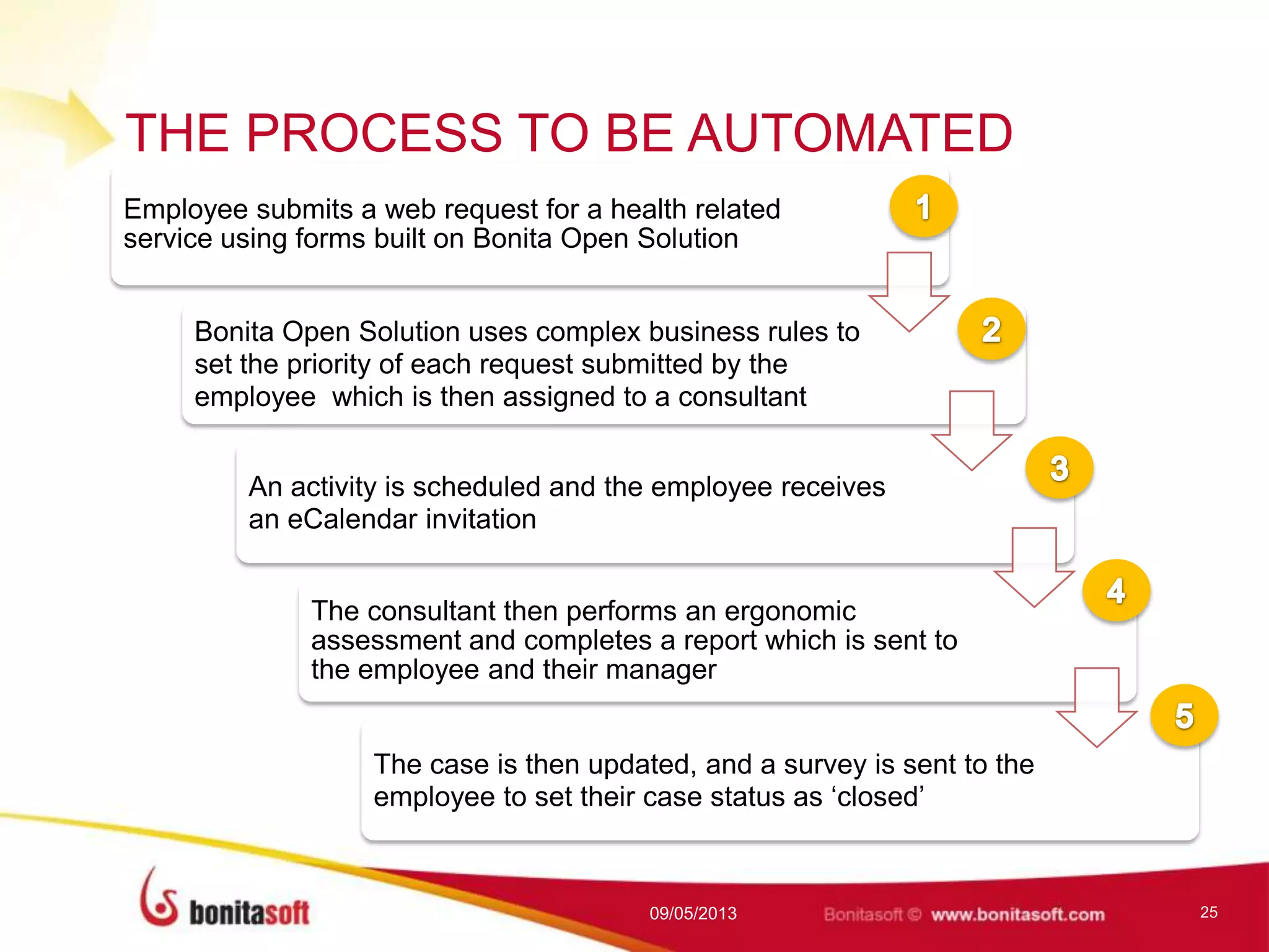 THE PROCESS TO BE AUTOMATED
Employee submits a web request for a health related
service using forms built on Bonita Open Solution
Bonita Open Solution uses complex business rules to
set the priority of each request submitted by the
employee which is then assigned to a consultant
An activity is scheduled and the employee receives
an eCalendar invitation
The consultant then performs an ergonomic
assessment and completes a report which is sent to
the employee and their manager
The case is then updated, and a survey is sent to the
employee to set their case status as „closed‟
09/05/2013 25
 