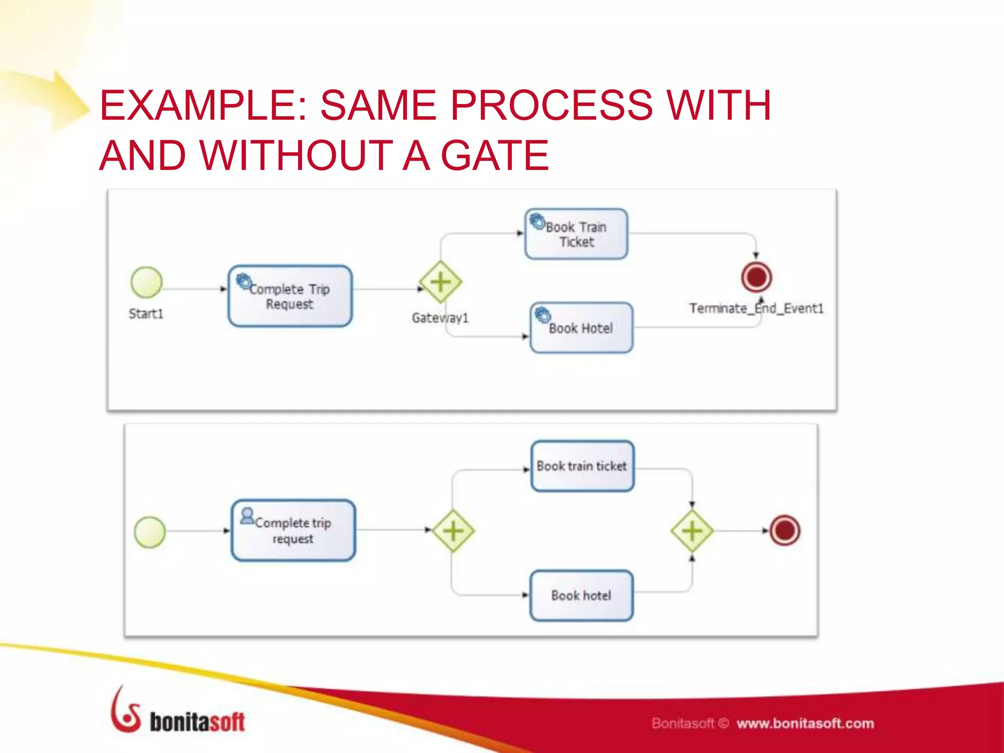 EXAMPLE: SAME PROCESS WITH
AND WITHOUT A GATE
 