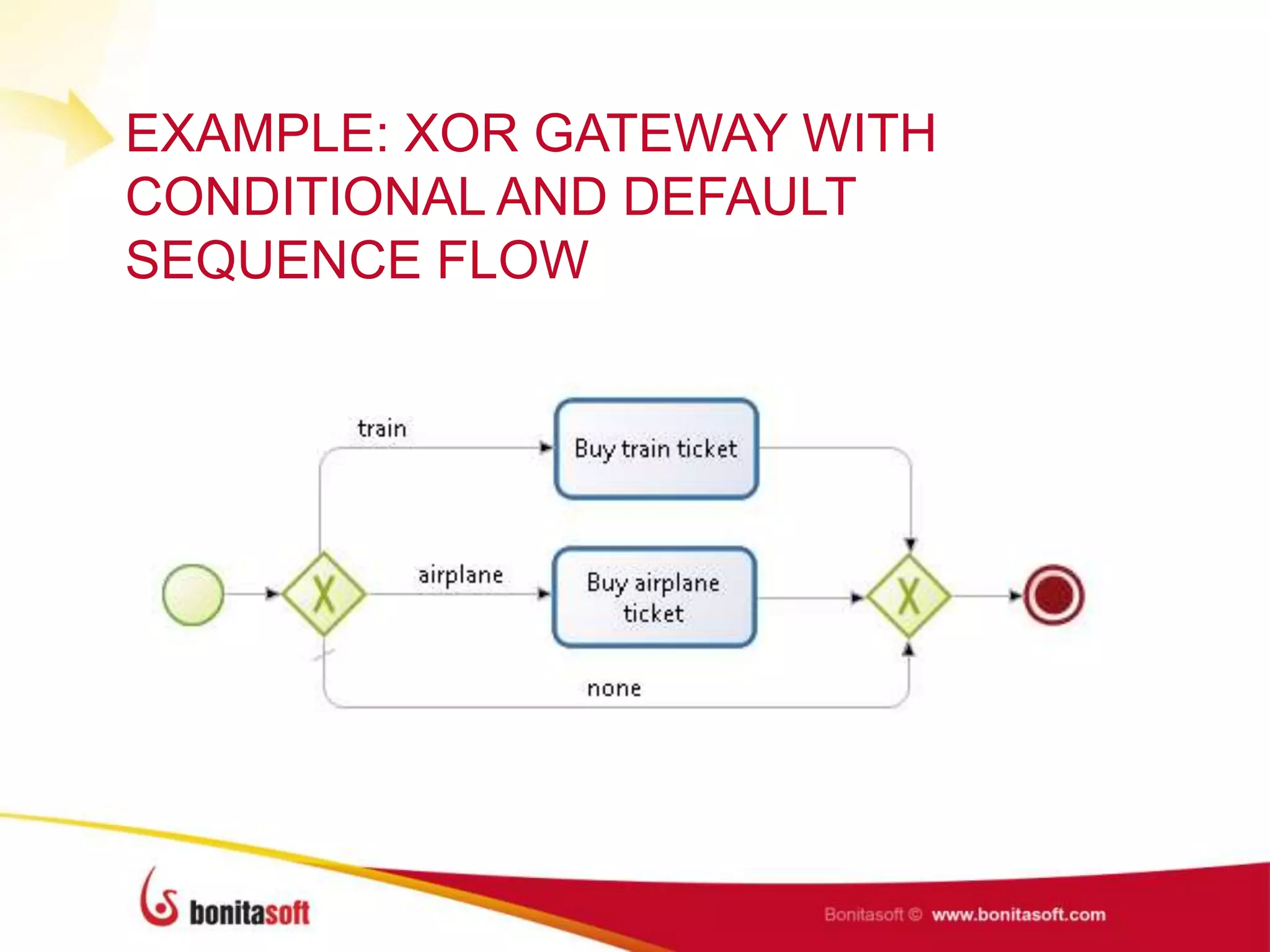 EXAMPLE: XOR GATEWAY WITH
CONDITIONAL AND DEFAULT
SEQUENCE FLOW
 