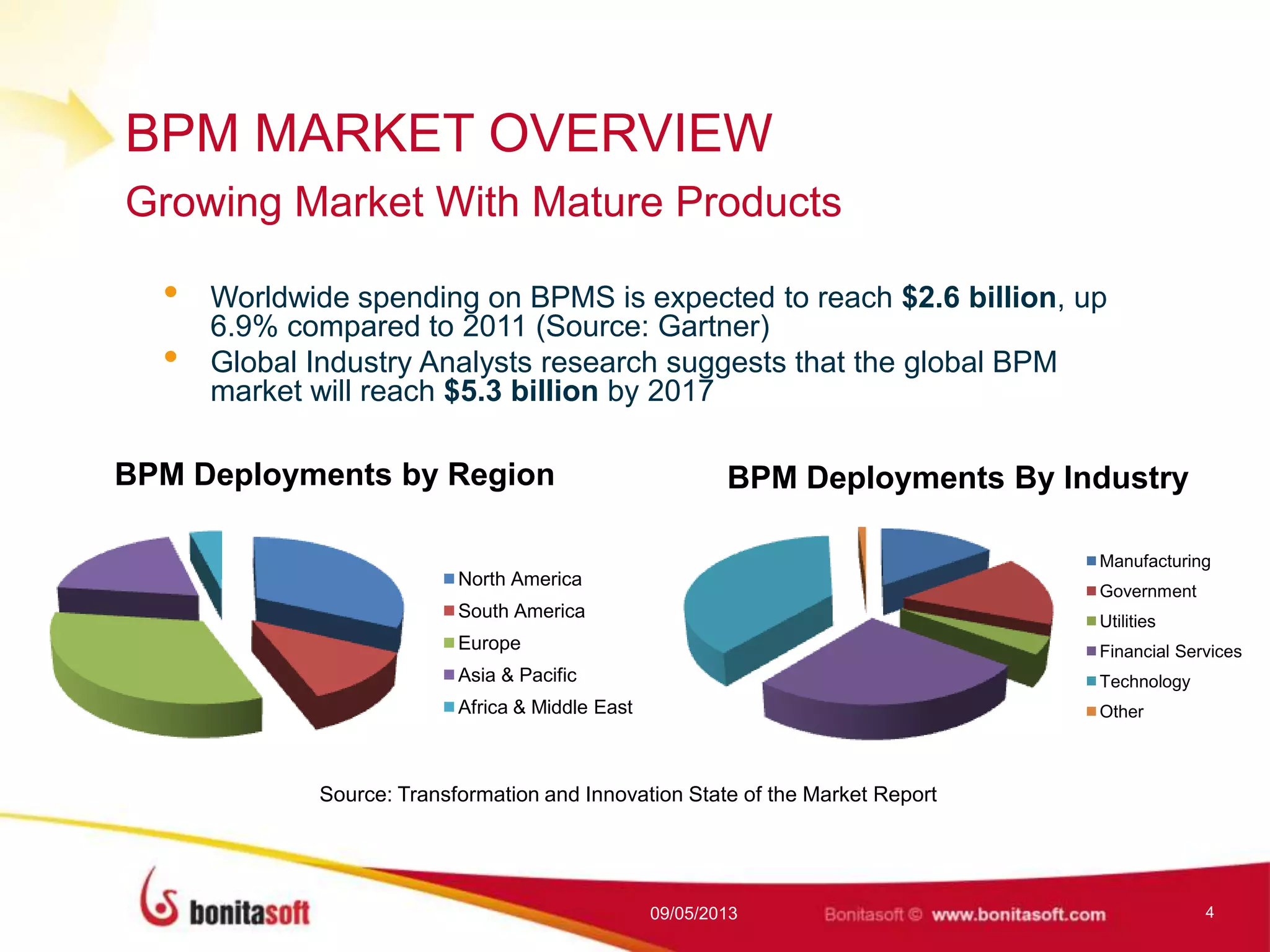 BPM MARKET OVERVIEW
• Worldwide spending on BPMS is expected to reach $2.6 billion, up
6.9% compared to 2011 (Source: Gartner)
• Global Industry Analysts research suggests that the global BPM
market will reach $5.3 billion by 2017
09/05/2013 4
Growing Market With Mature Products
BPM Deployments by Region
North America
South America
Europe
Asia & Pacific
Africa & Middle East
BPM Deployments By Industry
Manufacturing
Government
Utilities
Financial Services
Technology
Other
Source: Transformation and Innovation State of the Market Report
 