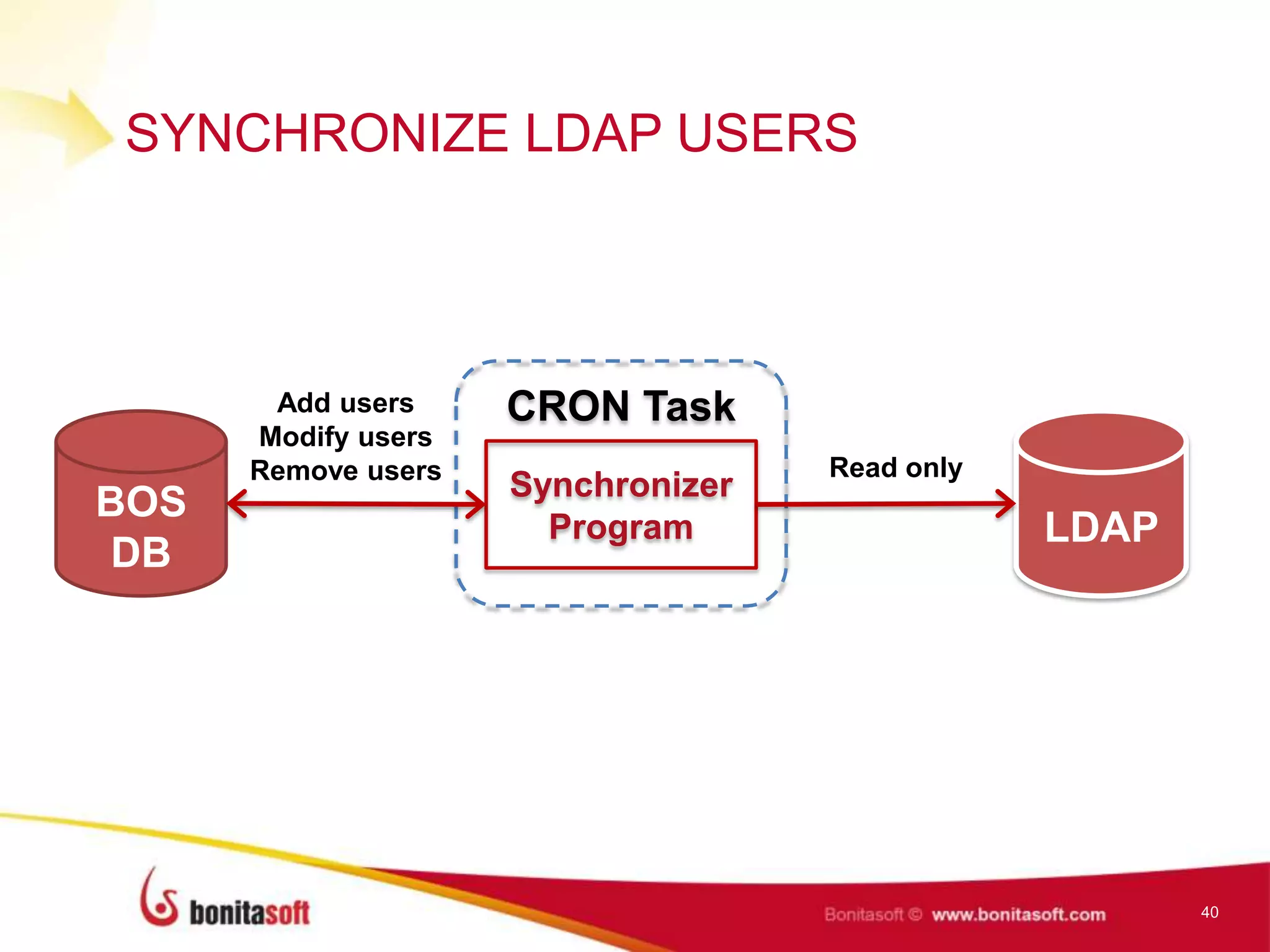 CRON Task
SYNCHRONIZE LDAP USERS
40
BOS
DB
LDAP
Synchronizer
Program
Add users
Modify users
Remove users Read only
 