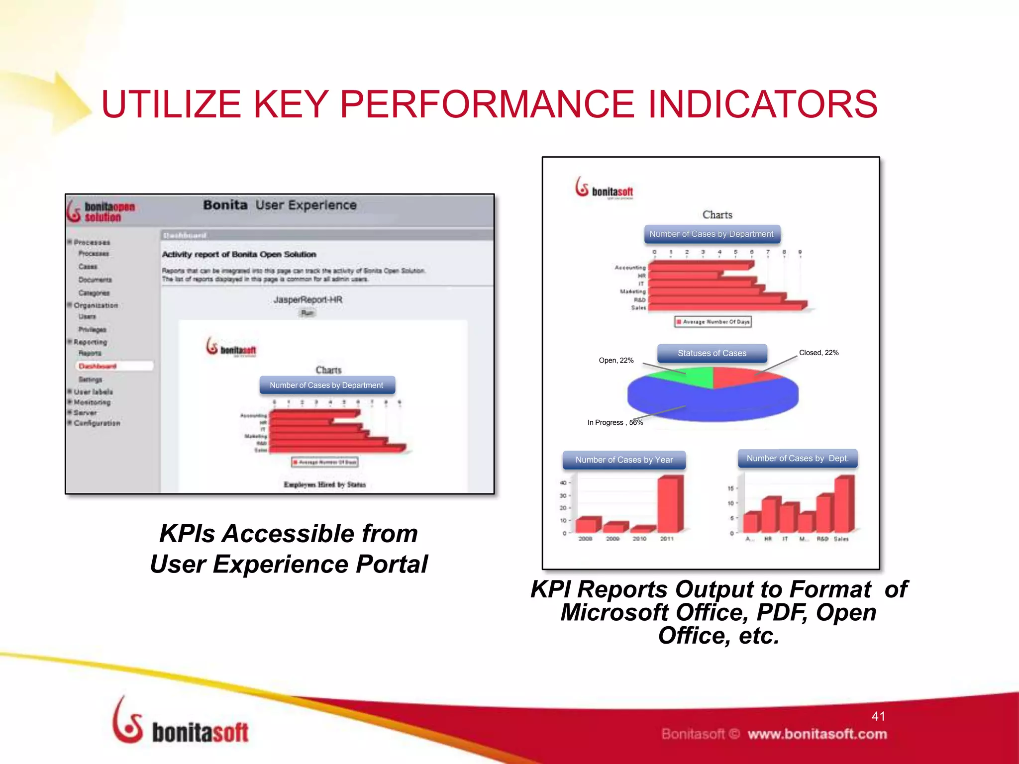 UTILIZE KEY PERFORMANCE INDICATORS
41
KPIs Accessible from
User Experience Portal
KPI Reports Output to Format of
Microsoft Office, PDF, Open
Office, etc.
Number of Cases by Year Number of Cases by Dept.
Number of Cases by Department
Statuses of Cases
Number of Cases by Department
Closed, 22%
Open, 22%
In Progress , 56%
 