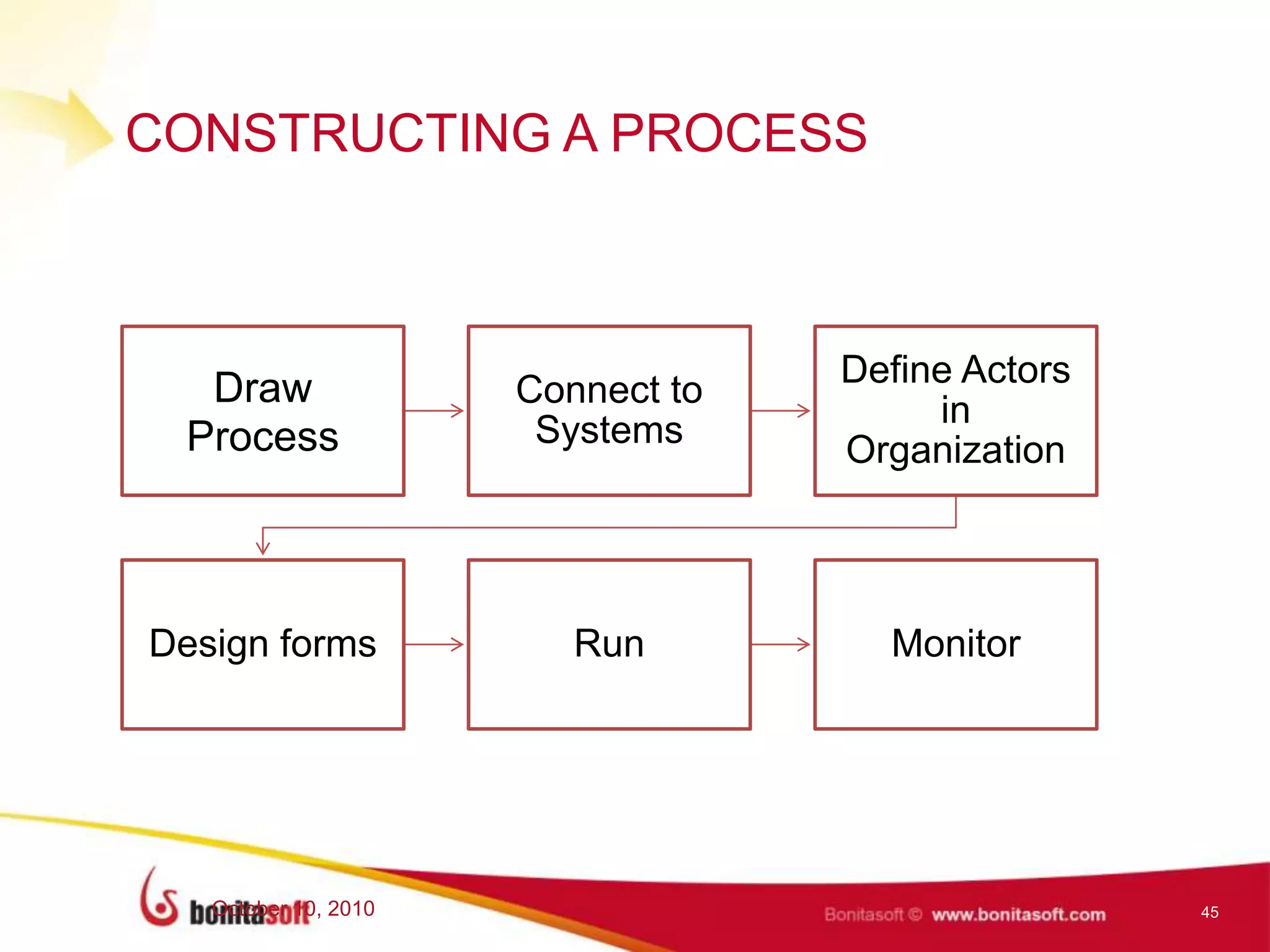 CONSTRUCTING A PROCESS
45October 10, 2010
Draw
Process
Connect to
Systems
Define Actors
in
Organization
Design forms Run Monitor
 