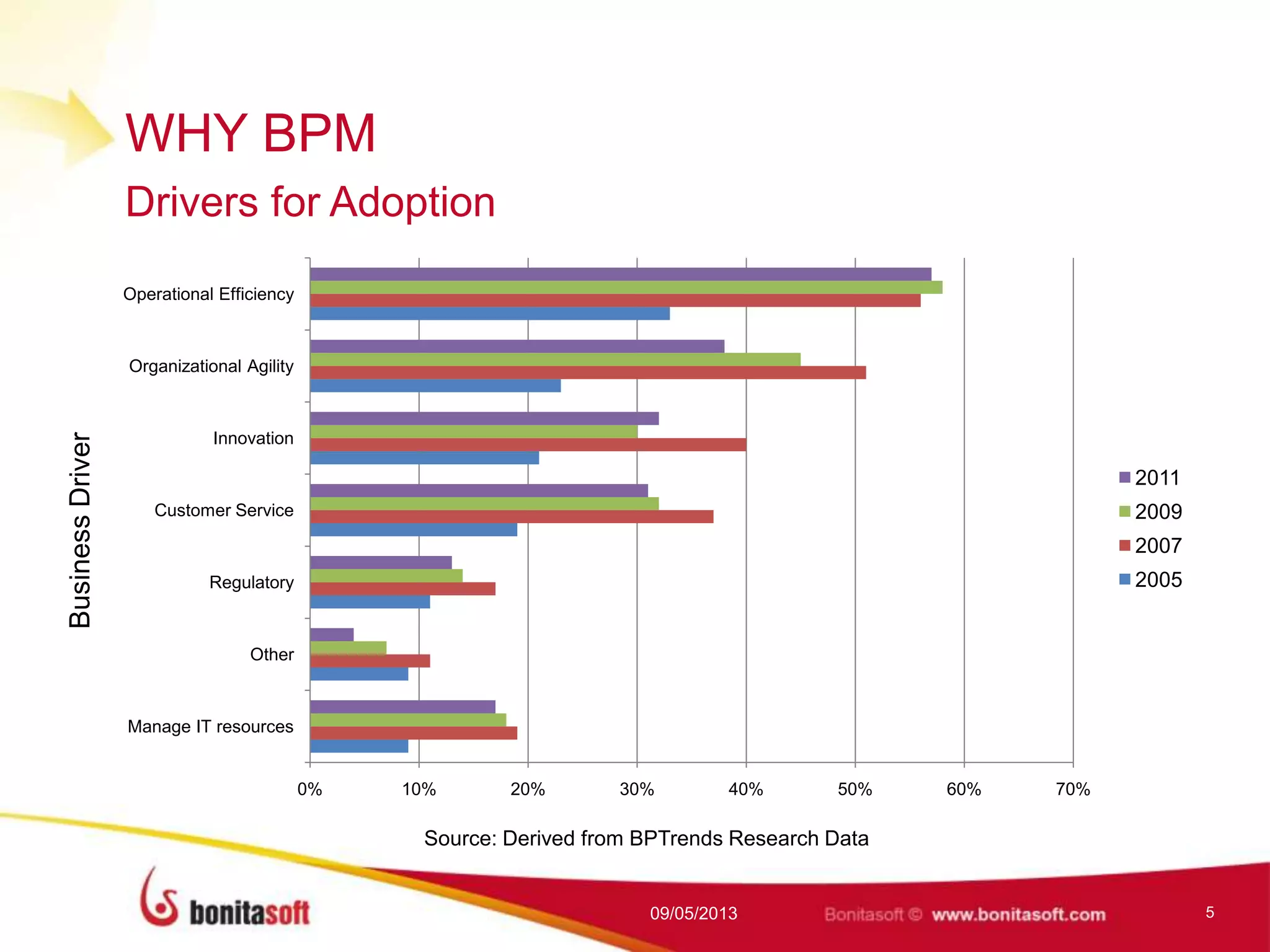 WHY BPM
09/05/2013 5
Drivers for Adoption
BusinessDriver
Source: Derived from BPTrends Research Data
0% 10% 20% 30% 40% 50% 60% 70%
Manage IT resources
Other
Regulatory
Customer Service
Innovation
Organizational Agility
Operational Efficiency
2011
2009
2007
2005
 