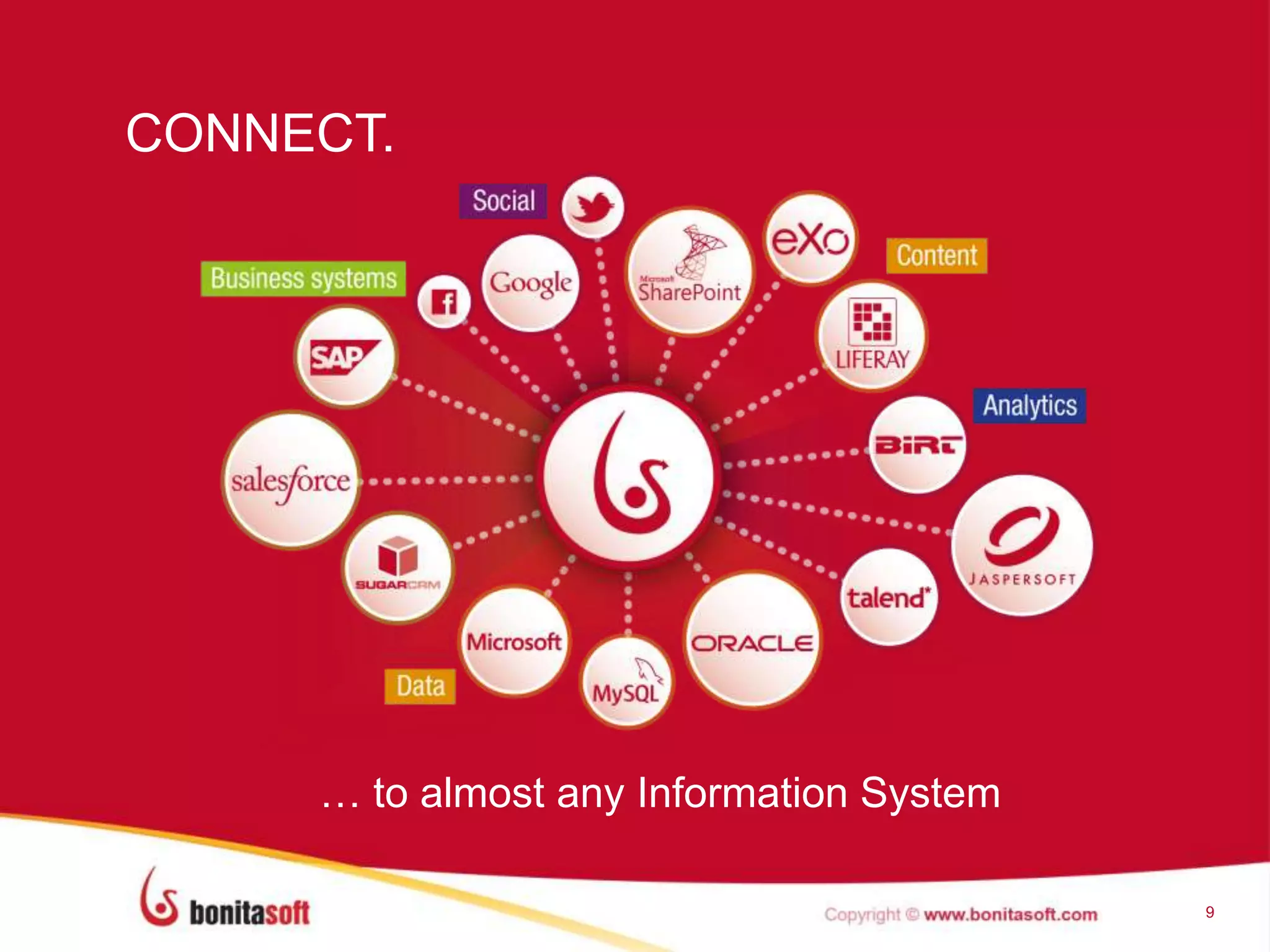 CONNECT.
9
… to almost any Information System
 