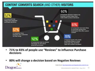 • 71% to 83% of people use “Reviews” to influence Purchase
  decisions

• 80% will change a decision based on Negative Reviews
                                    Graphic Source: http://www.brafton.com/infographics/why-content-for-seo

5/18/2012                                       DRAGONSEARCH MARKETING I May 2012                        12
 