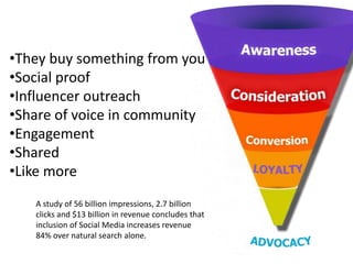 •They buy something from you
•Social proof
•Influencer outreach
•Share of voice in community
•Engagement
•Shared
•Like more
   A study of 56 billion impressions, 2.7 billion
   clicks and $13 billion in revenue concludes that
   inclusion of Social Media increases revenue
   84% over natural search alone.
 