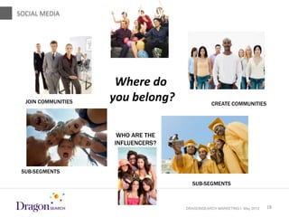 SOCIAL MEDIA         Where do you belong



                        Where do
  JOIN COMMUNITIES     you belong?               CREATE COMMUNITIES




                        WHO ARE THE
                       INFLUENCERS?



 SUB-SEGMENTS

                                        SUB-SEGMENTS



5/18/2012                             DRAGONSEARCH MARKETING I May 2012   18
 