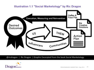 @ricdragon | Ric Dragon | Graphic Excerpted from the book Social Marketology



5/18/2012                                           DRAGONSEARCH MARKETING I May 2012   21
 