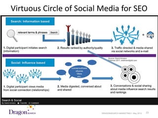 Virtuous Circle of Social Media for SEO




5/18/2012                DRAGONSEARCH MARKETING I May 2012   23
 