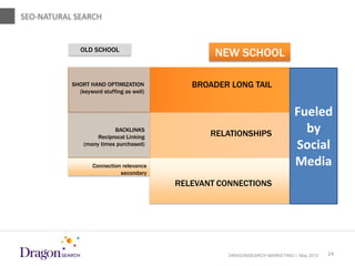 SEO-NATURAL SEARCH
                         SEO Natural Search
               OLD SCHOOL
                                                   NEW SCHOOL

            SHORT HAND OPTIMIZATION           BROADER LONG TAIL
              (keyword stuffing as well)


                                                                              Fueled
                           BACKLINKS
                     Reciprocal Linking           RELATIONSHIPS                 by
                (many times purchased)                                        Social
                   Connection relevance                                       Media
                             secondary
                                           RELEVANT CONNECTIONS




5/18/2012                                             DRAGONSEARCH MARKETING I May 2012   24
 
