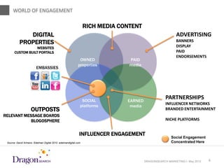 WORLD OF ENGAGEMENT                                World of Engagement
                                                                  RICH MEDIA CONTENT
              DIGITAL                                                                                     ADVERTISING
           PROPERTIES                                                                                     BANNERS
                  WEBSITES                                                                                DISPLAY
       CUSTOM BUILT PORTALS                                                                               PAID
                                                                                                          ENDORSEMENTS
                                                              OWNED             PAID
                                                             properties         media
                         EMBASSIES




                                                               SOCIAL          EARNED
                                                                                                    PARTNERSHIPS
                                                                                                    INFLUENCER NETWORKS
                                                              platforms         media
                     OUTPOSTS                                                                       BRANDED ENTERTAINMENT
RELEVANT MESSAGE BOARDS
            BLOGOSPHERE                                                                             NICHE PLATFORMS


                                                              INFLUENCER ENGAGEMENT
                                                                                                       Social Engagement
 Source: David Armano. Edelman Digital 2010. edelmandigital.com                                        Concentrated Here




      5/18/2012                                                                         DRAGONSEARCH MARKETING I May 2012   6
 