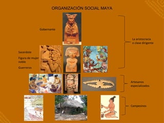 ORGANIZACIÓN SOCIAL MAYA
La aristocracia
o clase dirigente
Gobernante
Sacerdote
Figura de mujer
noble
Guerreros
Artesanos
especializados
Campesinos
 