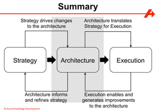 ©	Assist	Knowledge	Development	
Summary
Strategy Architecture Execution
Strategy drives changes
to the architecture
Architecture translates
Strategy for Execution
Architecture informs
and refines strategy
Execution enables and
generates improvements
to the architecture
 