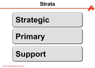 ©	Assist	Knowledge	Development	
Strata
Strategic
Primary
Support
 